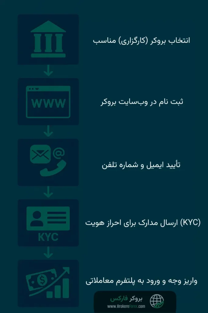 مراحل ثبت نام در فارکس