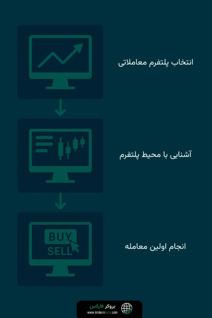 ورود به فارکس و انجام اولین معامله